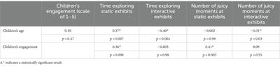 Dinos and GoPros: Children’s exploratory behaviors in a museum and their reflections on their learning